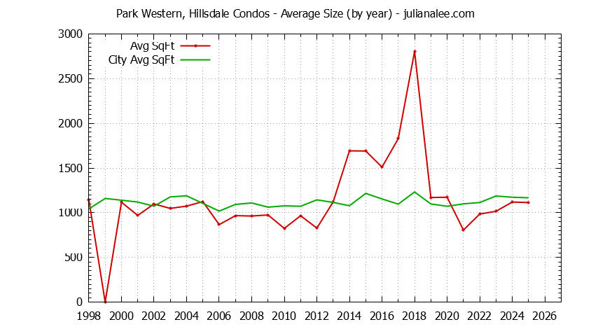 Graph of the Yearly Average Size of Park Western, Hillsdale vs. San Mateo Condos Sold