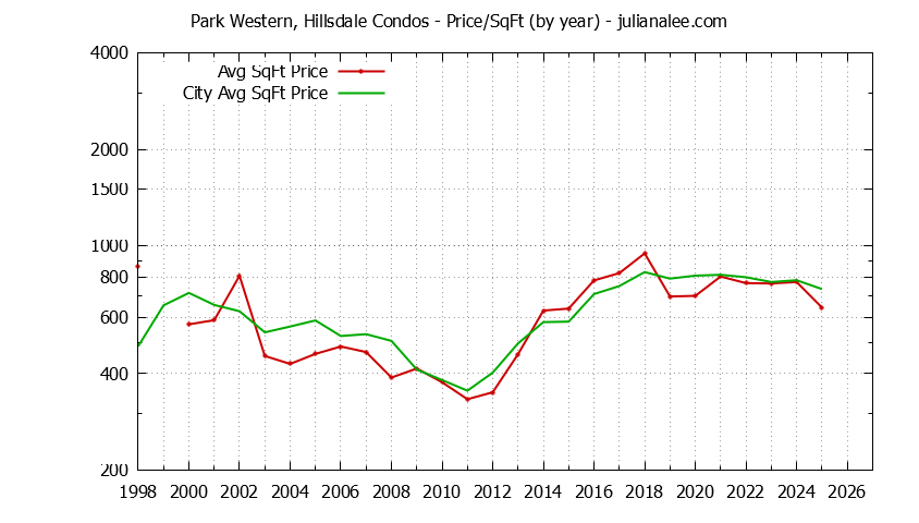 Graph of the Yearly Average Price Per Square Foot for Park Western, Hillsdale vs. San Mateo Condos Sold