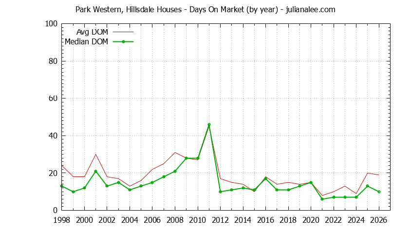 Graph of the Yearly Average Days On Market for Park Western, Hillsdale Houses Sold