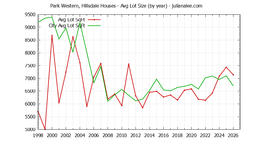 Graph of the Yearly Average Lot Size of Park Western, Hillsdale vs. San Mateo Houses Sold