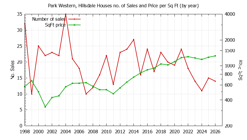 Graph of the Yearly Number vs. Price Per SqFt for Park Western, Hillsdale Houes Sold