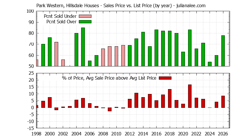 Graph of the Yearly Average Sales Price vs. List Price for Park Western, Hillsdale Houses