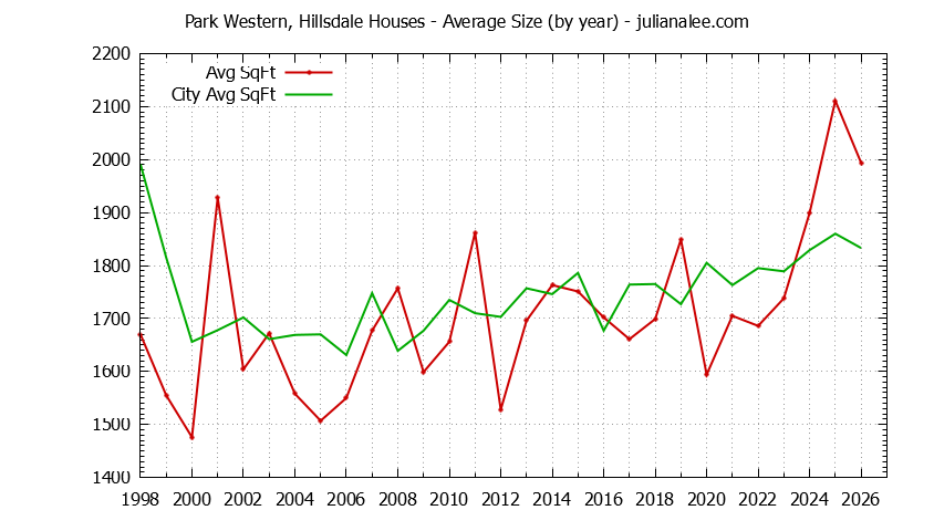 Graph of the Yearly Average Size of Park Western, Hillsdale vs. San Mateo Houses Sold
