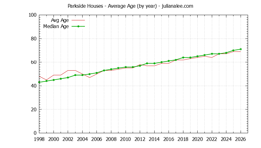 Yearly Average Age of Parkside Houses Sold Graph of the Yearly Average Age of Parkside Houses Sold