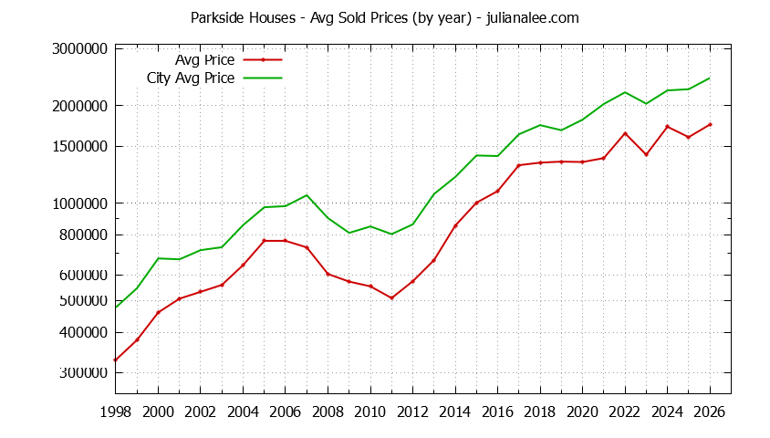 Yearly Average Price of a Parkside Home Yearly Average Price of a Parkside Home