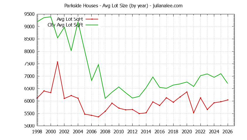 Yearly Average Lot Size of Parkside vs. San Mateo Houses Sold Graph of the Yearly Average Lot Size of Parkside vs. San Mateo Houses Sold