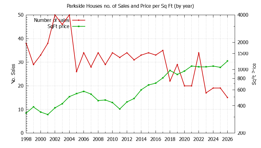 Yearly Number vs. Price Per SqFt for Parkside Houses Sold Graph of the Yearly Number vs. Price Per SqFt for Parkside Houes Sold