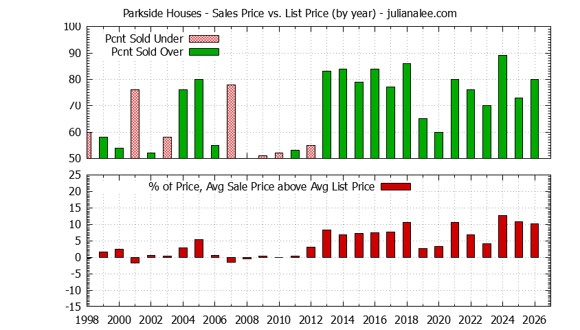 Yearly Average Sales Price vs. List Price for Parkside Houses Graph of the Yearly Average Sales Price vs. List Price for Parkside Houses