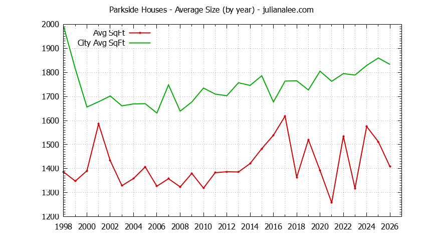 Yearly Average Size of Parkside vs. San Mateo Houses Sold Graph of the Yearly Average Size of Parkside vs. San Mateo Houses Sold