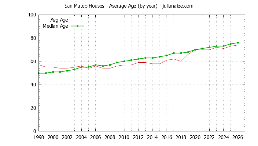 Graph of the Yearly Average Age of San Mateo Houses Sold - San Mateo Real Estate Trends