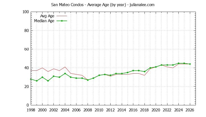 Graph of the Yearly Average Age of San Mateo Condos Sold - San Mateo Real Estate Trends