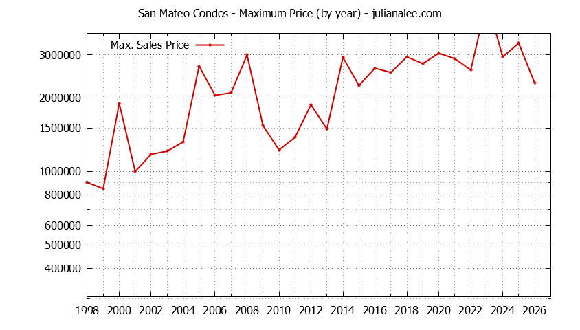 Graph of the Yearly Maximum Price of San Mateo Condos - San Mateo Real Estate Trends