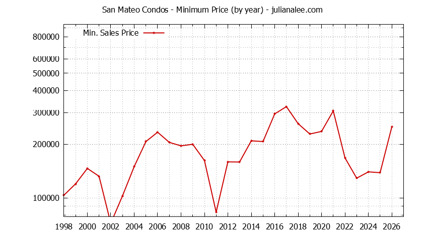 Graph of the Yearly Minimum Price of San Mateo Condos - San Mateo Real Estate Trends