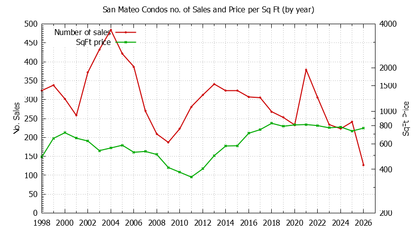 Graph of the Yearly Number of San Mateo Condos Sold - San Mateo Real Estate Trends
