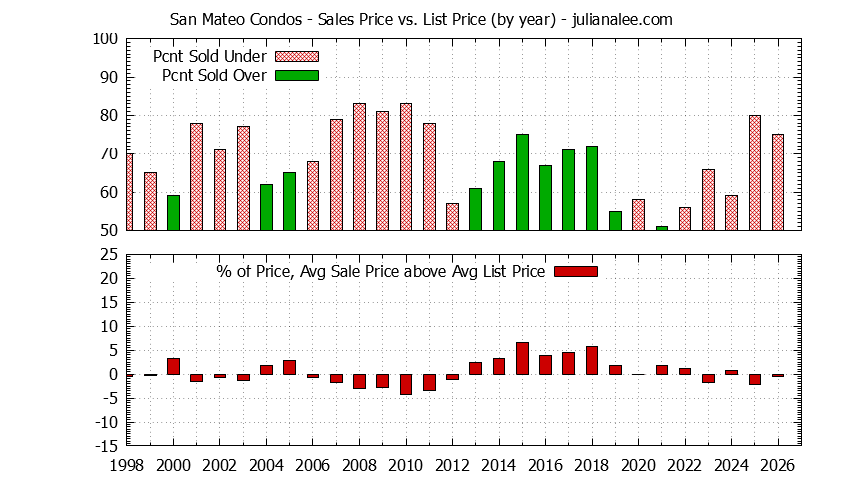 Graph of the Yearly Average Sales Price vs. List Price for San Mateo Condos - San Mateo Real Estate Trends