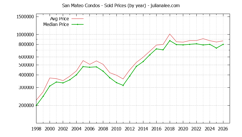 Graph of the Yearly Median and Average San Mateo Home Prices for Condos - San Mateo Real Estate Trends