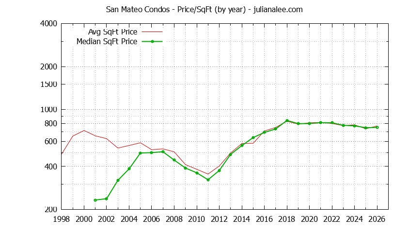 Graph of the Yearly Average Price Per Square Foot for San Mateo Condos - San Mateo Real Estate Trends