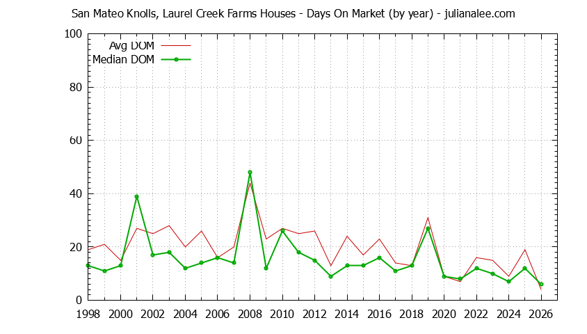 Yearly Average Days On Market for San Mateo Knolls, Laurel Creek Farms Houses Sold Graph of the Yearly Average Days On Market for San Mateo Knolls, Laurel Creek Farms Houses Sold
