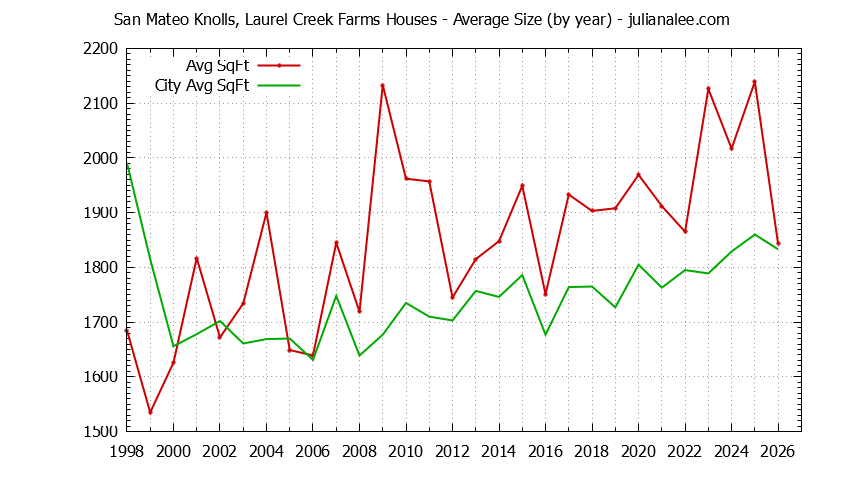 Yearly Average Size of San Mateo Knolls, Laurel Creek Farms vs. San Mateo Houses Sold Graph of the Yearly Average Size of San Mateo Knolls, Laurel Creek Farms vs. San Mateo Houses Sold