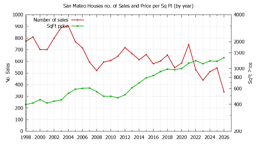 Graph of the Yearly Number of San Mateo Houses Sold - San Mateo Real Estate Trends