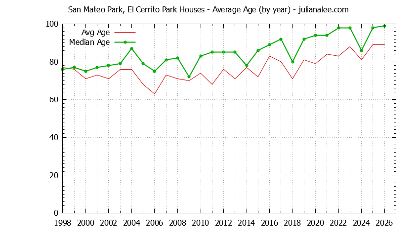 Graph of the Yearly Average Age of San Mateo Park, El Cerrito Park Houses Sold