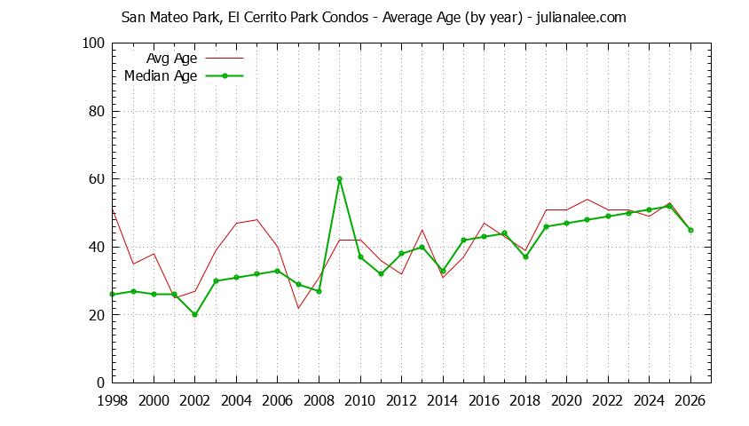 Graph of the Yearly Average Age of San Mateo Park, El Cerrito Park Condos Sold