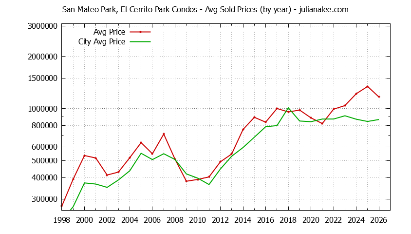 Graph of the Yearly Average Price of San Mateo Park, El Cerrito Park vs. San Mateo Condos Sold