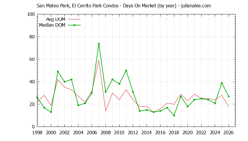 Graph of the Yearly Average Days On Market for San Mateo Park, El Cerrito Park Condos Sold