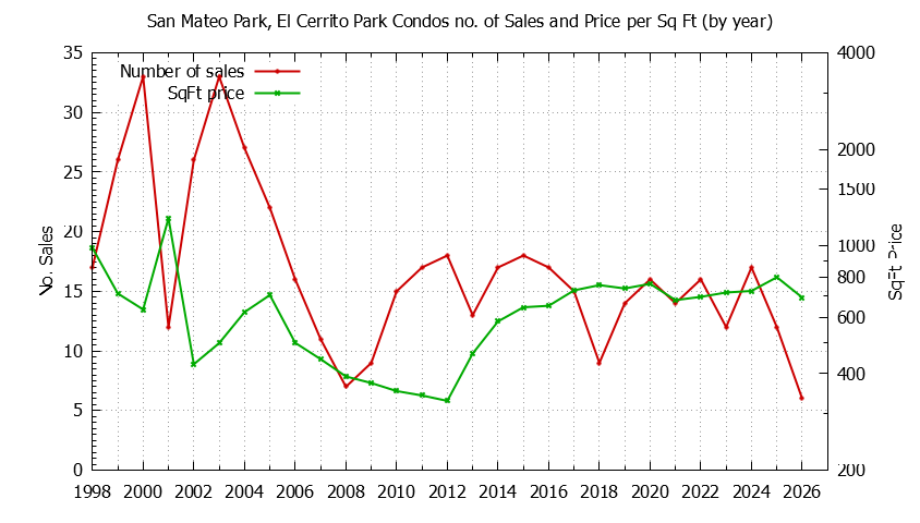 Graph of the Yearly Number & Price Per SqFt of San Mateo Park, El Cerrito Park Condos Sold