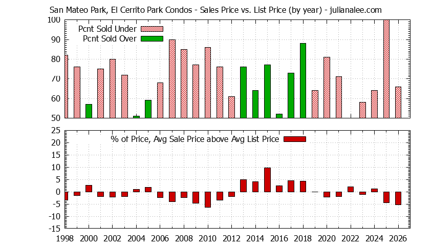 Graph of the Yearly Sales Price vs. List Price for San Mateo Park, El Cerrito Park Condos