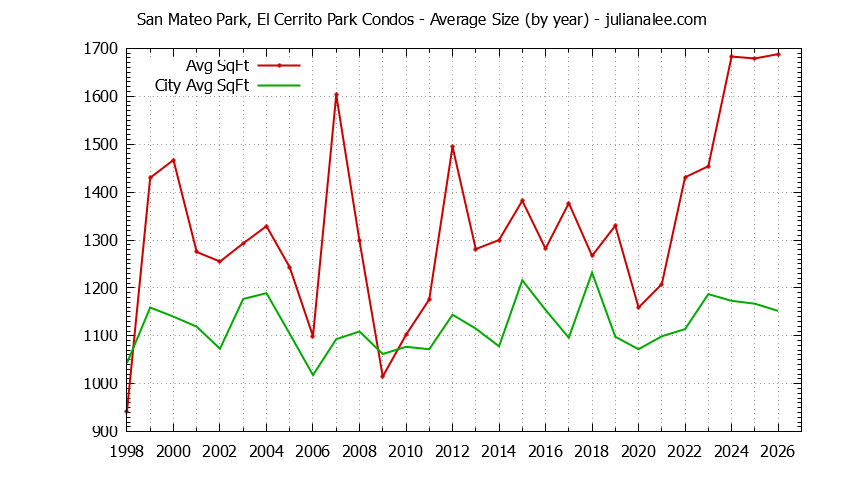 Graph of the Yearly Average Size of San Mateo Park, El Cerrito Park vs. San Mateo Condos Sold