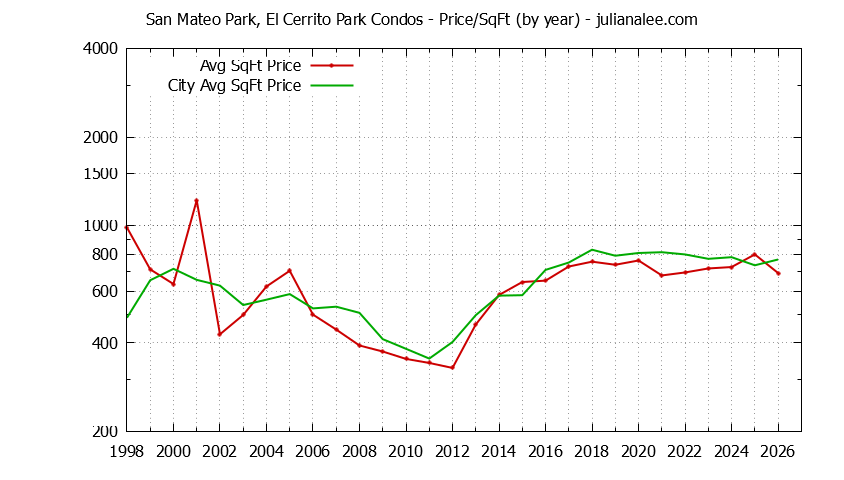 Graph of the Yearly Average Price Per Square Foot for San Mateo Park, El Cerrito Park vs. San Mateo Condos Sold