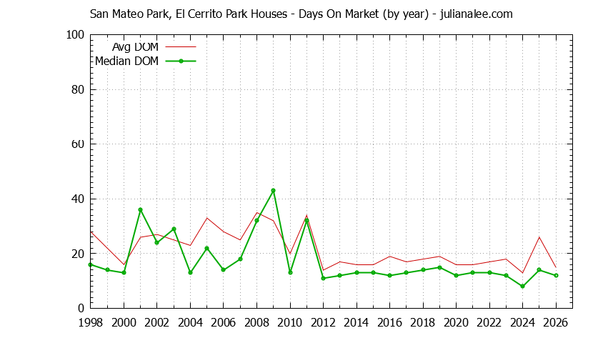 Graph of the Yearly Average Days On Market for San Mateo Park, El Cerrito Park Houses Sold