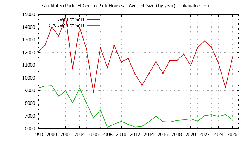 Graph of the Yearly Average Lot Size of San Mateo Park, El Cerrito Park vs. San Mateo Houses Sold
