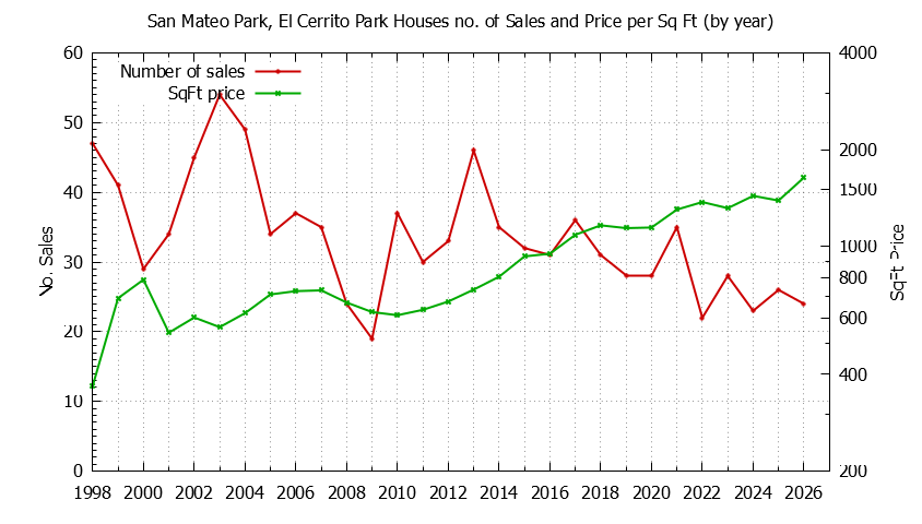 Graph of the Yearly Number vs. Price Per SqFt for San Mateo Park, El Cerrito Park Houes Sold