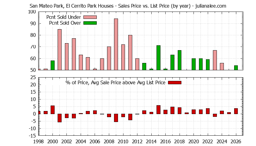 Graph of the Yearly Average Sales Price vs. List Price for San Mateo Park, El Cerrito Park Houses