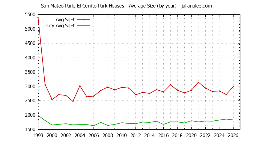 Graph of the Yearly Average Size of San Mateo Park, El Cerrito Park vs. San Mateo Houses Sold