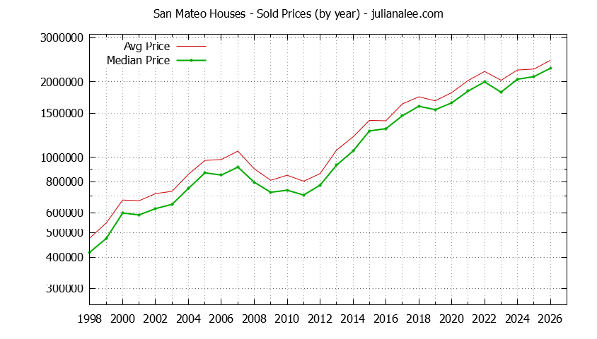 Graph of the Yearly Median and Average San Mateo Home Prices for Houses - San Mateo Real Estate Trends