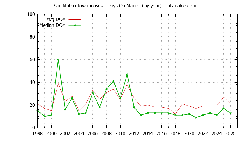 Graph of the Yearly Average Days On Market for San Mateo Townhouses - San Mateo Real Estate Trends