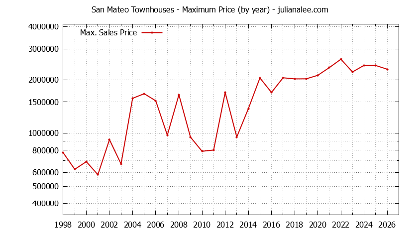 Graph of the Yearly Maximum Price of San Mateo Townhouses - San Mateo Real Estate Trends