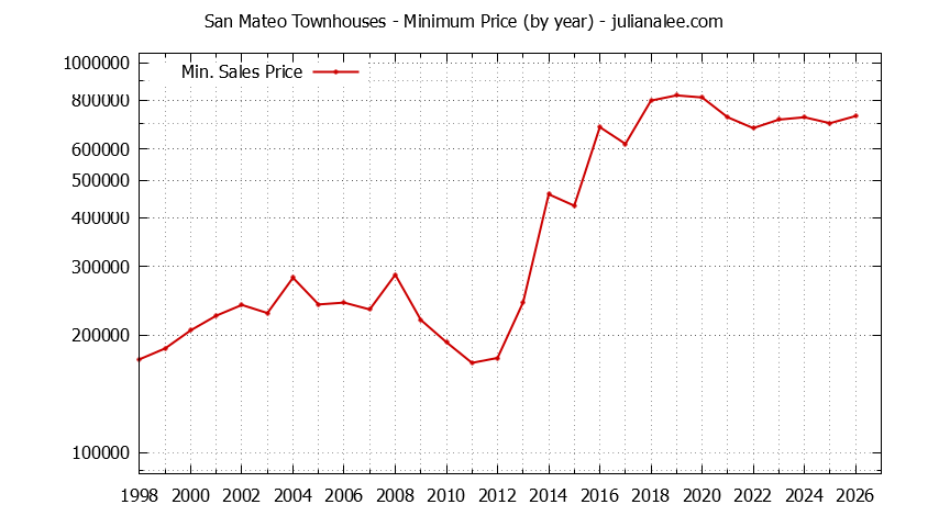 Graph of the Yearly Minimum Price of San Mateo Townhouses - San Mateo Real Estate Trends
