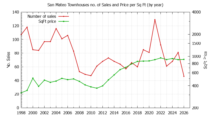 Graph of the Yearly Number of San Mateo Townhouses Sold - San Mateo Real Estate Trends
