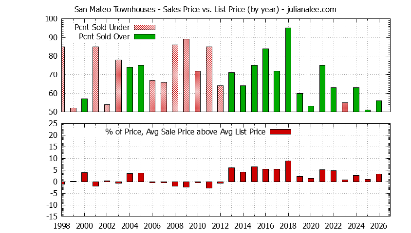 Graph of the Yearly Average Sales Price vs. List Price for San Mateo Townhouses - San Mateo Real Estate Trends