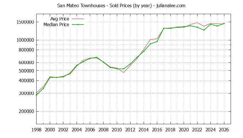 Graph of the Yearly Median and Average San Mateo Home Prices for Townhouses - San Mateo Real Estate Trends