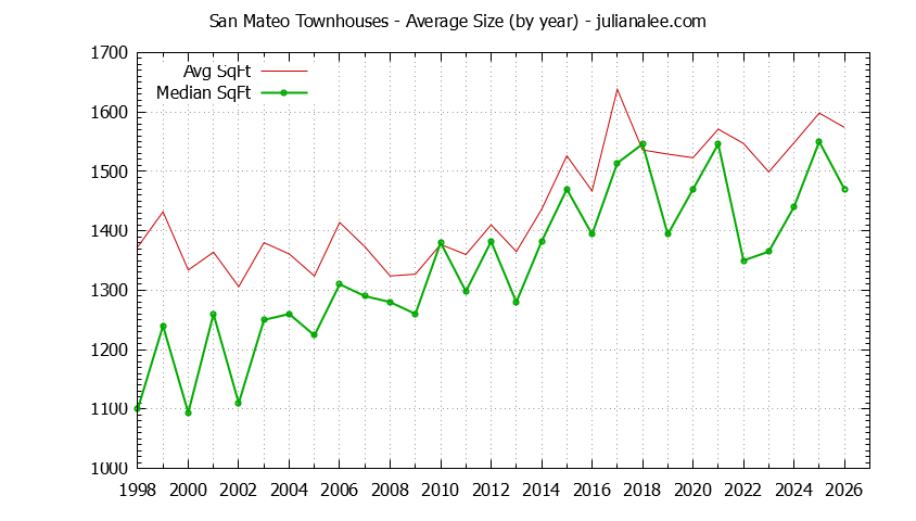Graph of the Yearly Average Size of San Mateo Townhouses Sold - San Mateo Real Estate Trends