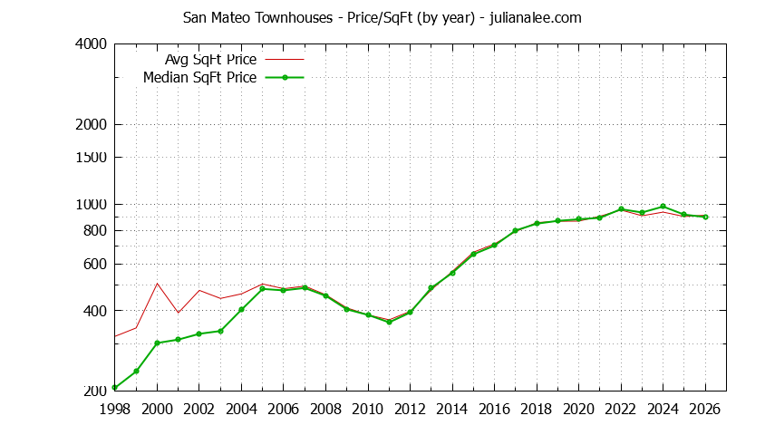 Graph of the Yearly Average Price Per Square Foot for San Mateo Townhouses - San Mateo Real Estate Trends