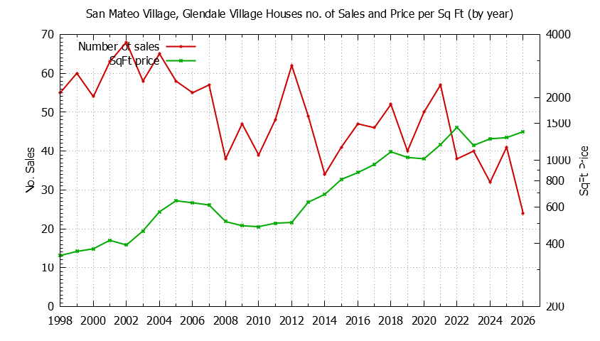 Yearly Number vs. Price Per SqFt for San Mateo Village, Glendale Village Houses Sold Graph of the Yearly Number vs. Price Per SqFt for San Mateo Village, Glendale Village Houes Sold