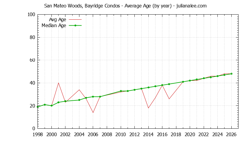 Graph of the Yearly Average Age of San Mateo Woods, Bayridge Condos Sold