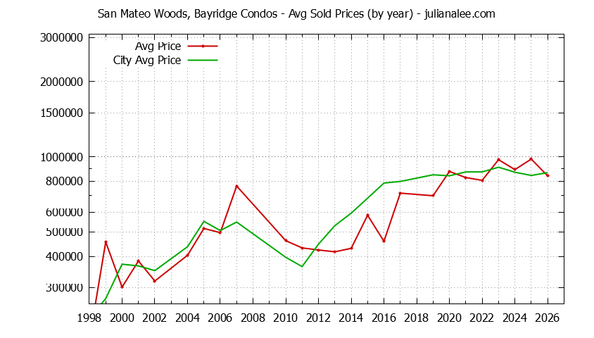Graph of the Yearly Average Price of San Mateo Woods, Bayridge vs. San Mateo Condos Sold
