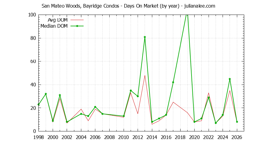 Graph of the Yearly Average Days On Market for San Mateo Woods, Bayridge Condos Sold